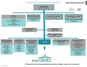 MMSD Organizational Chart